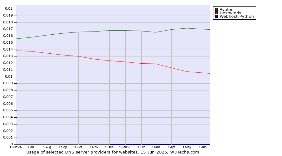 Historical trends in the usage of Avalon vs. Hostwinds vs. Webhost Python