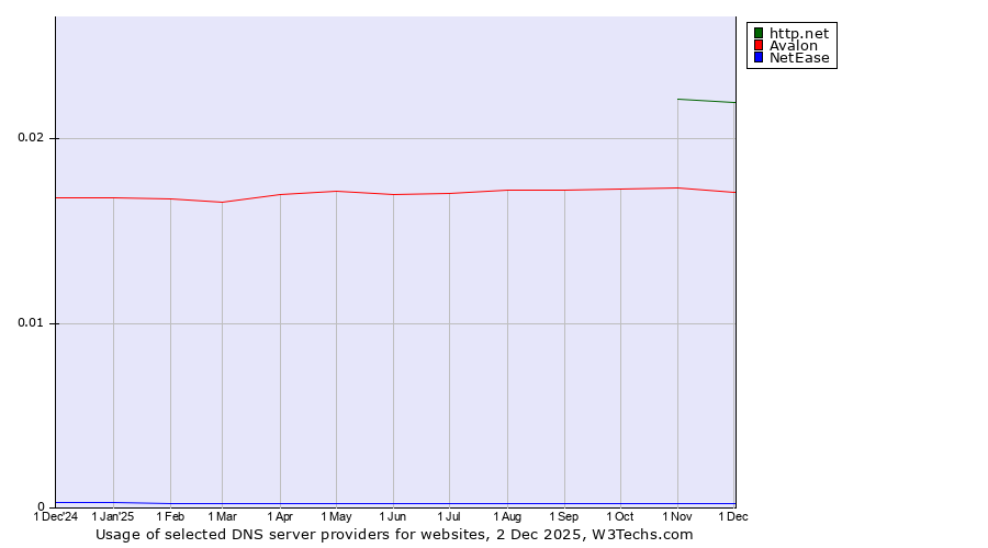 Historical trends in the usage of http.net vs. Avalon vs. NetEase