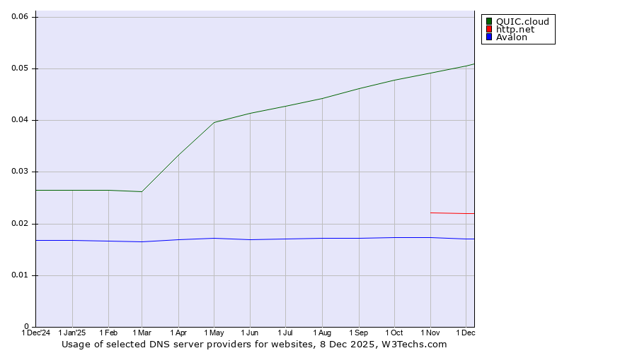 Historical trends in the usage of QUIC.cloud vs. http.net vs. Avalon