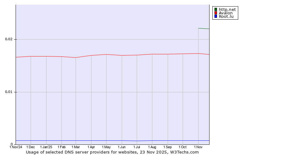 Historical trends in the usage of http.net vs. Avalon vs. Root.lu