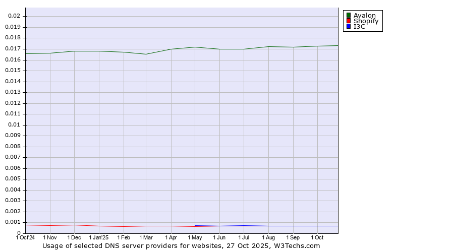 Historical trends in the usage of Avalon vs. I3C vs. Shopify