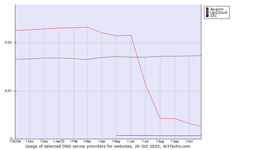 Historical trends in the usage of Avalon vs. UpCloud vs. I3C