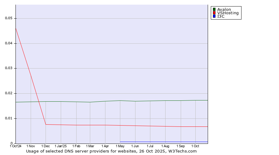 Historical trends in the usage of Avalon vs. VSHosting vs. I3C