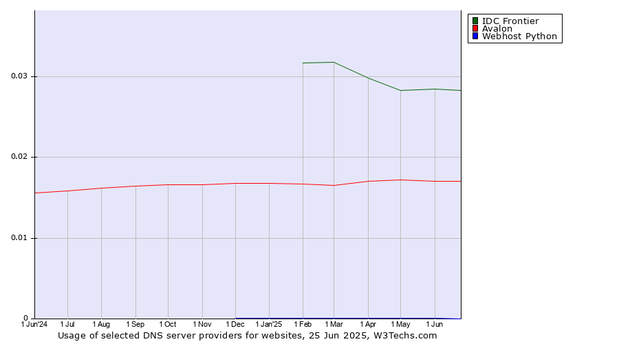 Historical trends in the usage of IDC Frontier vs. Avalon vs. Webhost Python