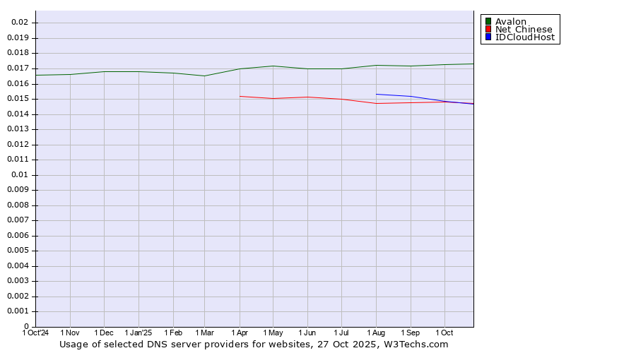 Historical trends in the usage of Avalon vs. Net Chinese vs. IDCloudHost