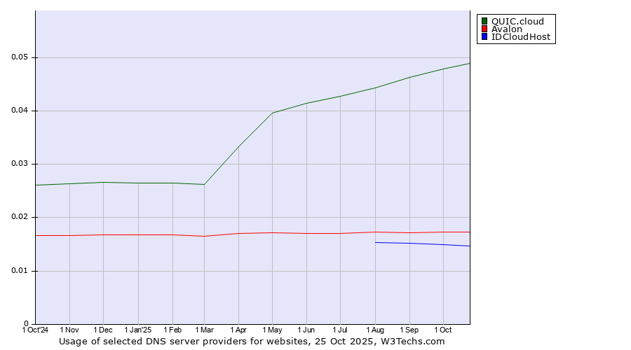 Historical trends in the usage of QUIC.cloud vs. Avalon vs. IDCloudHost