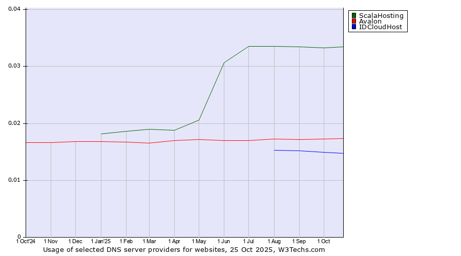 Historical trends in the usage of ScalaHosting vs. Avalon vs. IDCloudHost