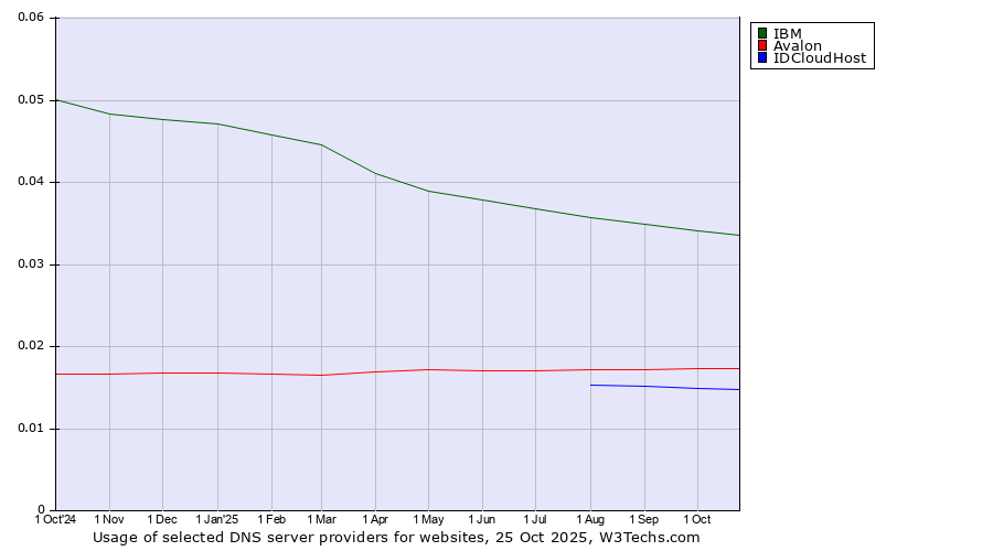 Historical trends in the usage of IBM vs. Avalon vs. IDCloudHost