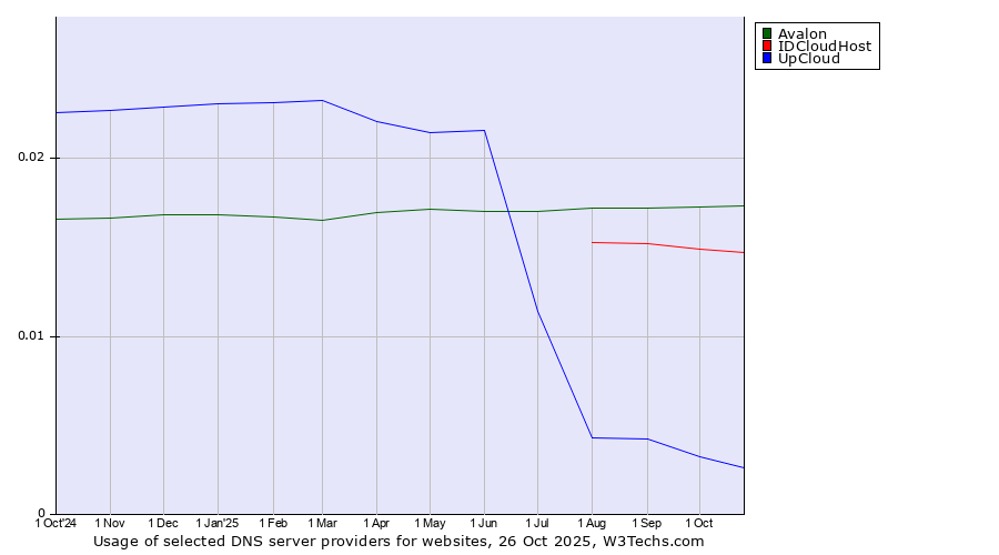 Historical trends in the usage of Avalon vs. IDCloudHost vs. UpCloud
