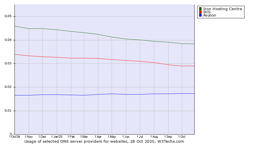 Historical trends in the usage of Iron Hosting Centre vs. IHS vs. Avalon