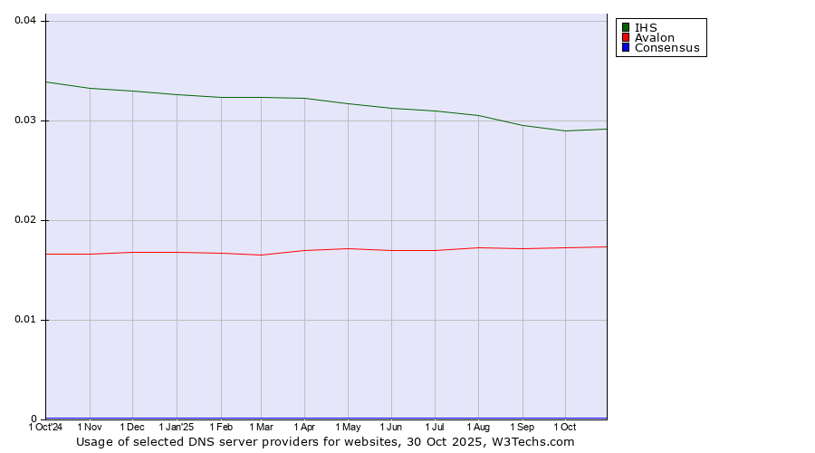 Historical trends in the usage of IHS vs. Avalon vs. Consensus