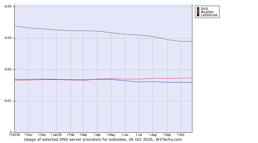 Historical trends in the usage of IHS vs. Avalon vs. LetsHost