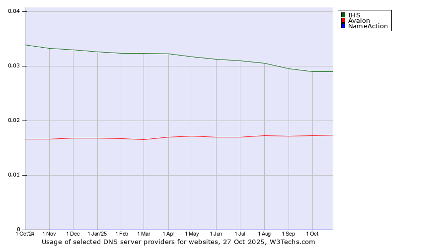 Historical trends in the usage of IHS vs. Avalon vs. NameAction