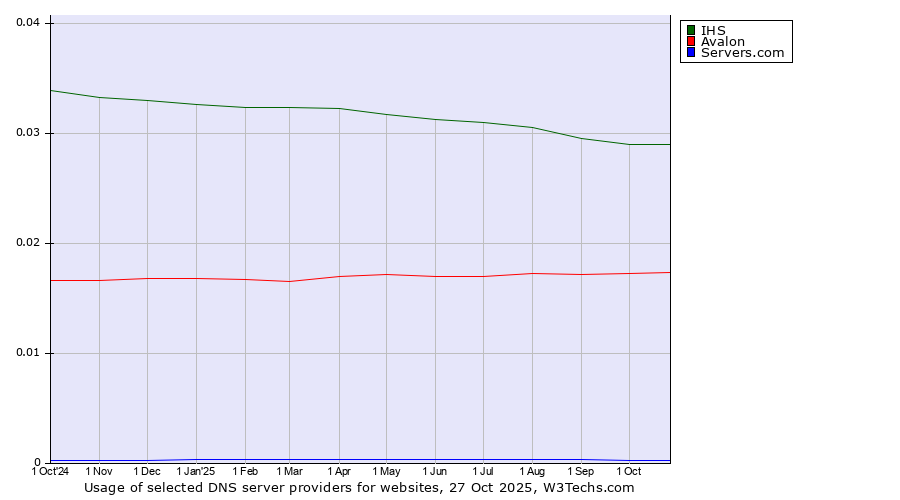 Historical trends in the usage of IHS vs. Avalon vs. Servers.com