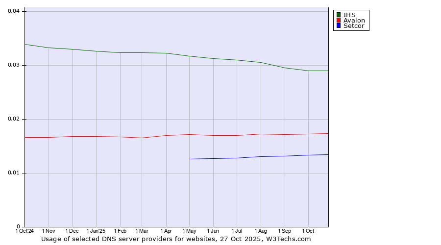 Historical trends in the usage of IHS vs. Avalon vs. Setcor