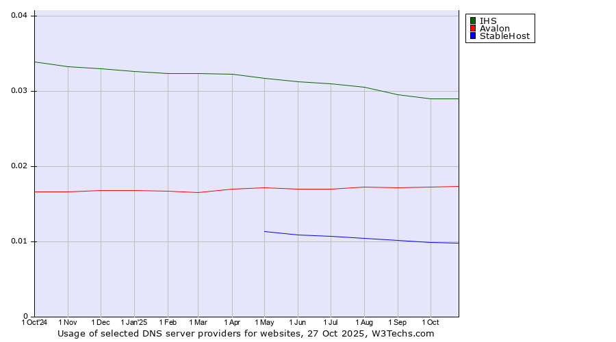 Historical trends in the usage of IHS vs. Avalon vs. StableHost