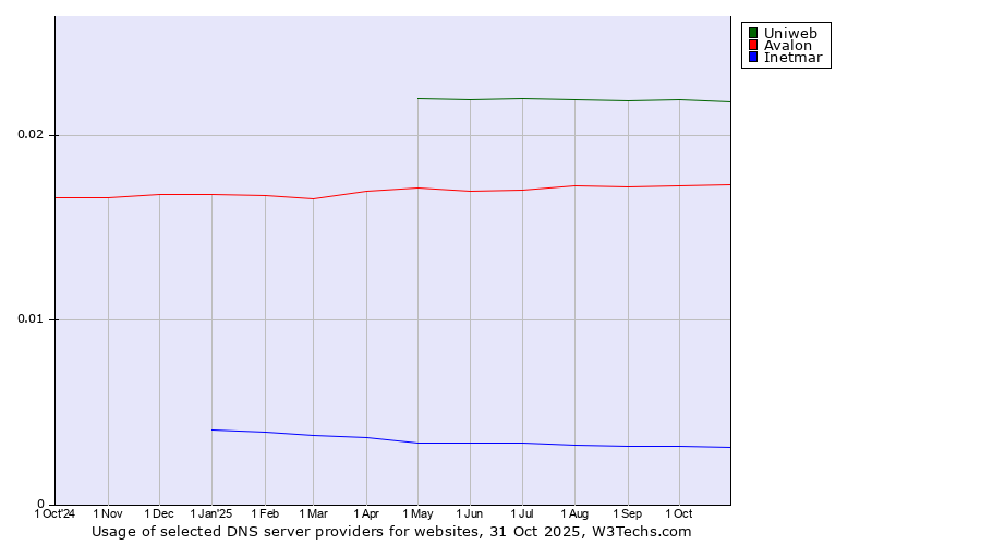 Historical trends in the usage of Uniweb vs. Avalon vs. Inetmar
