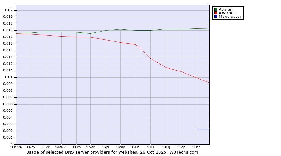 Historical trends in the usage of Avalon vs. Axarnet vs. Maxcluster