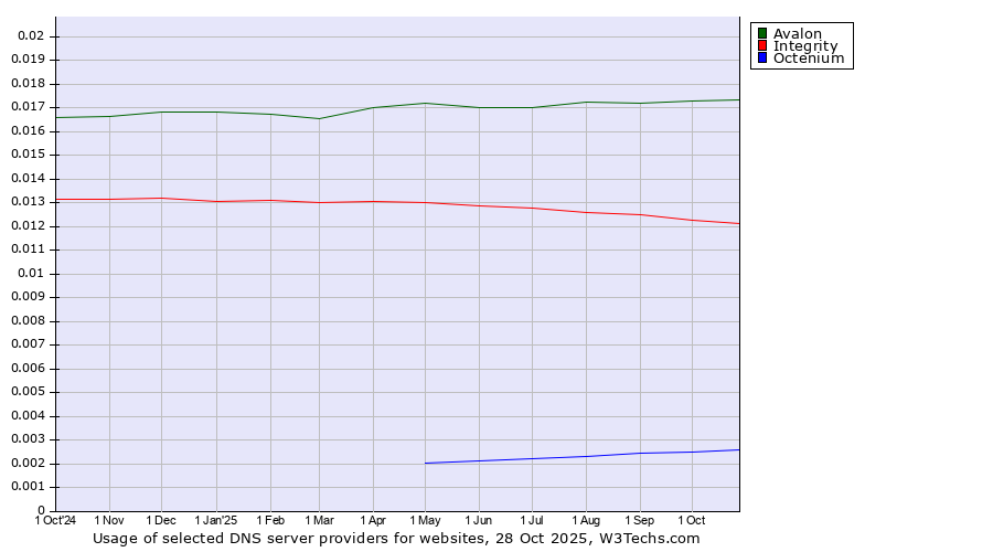 Historical trends in the usage of Avalon vs. Integrity vs. Octenium