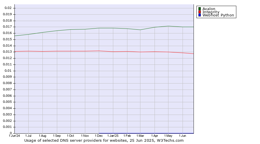 Historical trends in the usage of Avalon vs. Integrity vs. Webhost Python