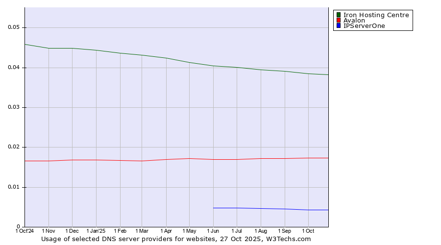 Historical trends in the usage of Iron Hosting Centre vs. Avalon vs. IPServerOne