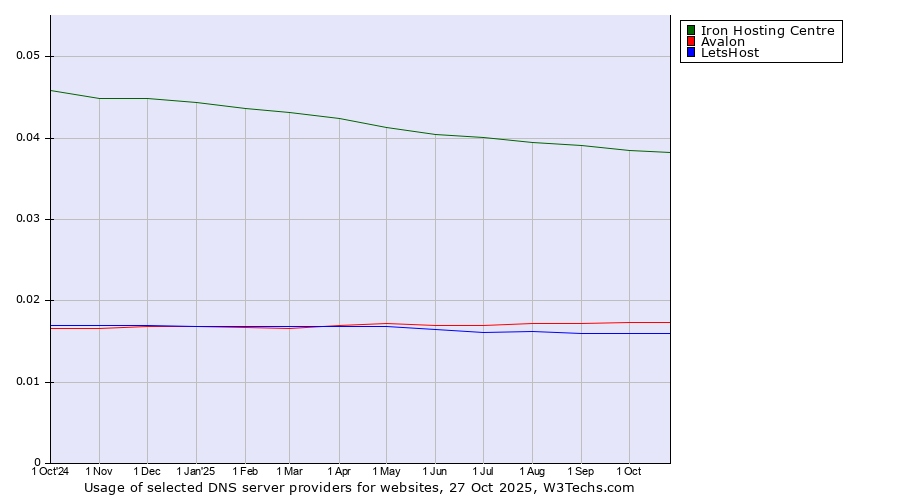 Historical trends in the usage of Iron Hosting Centre vs. Avalon vs. LetsHost