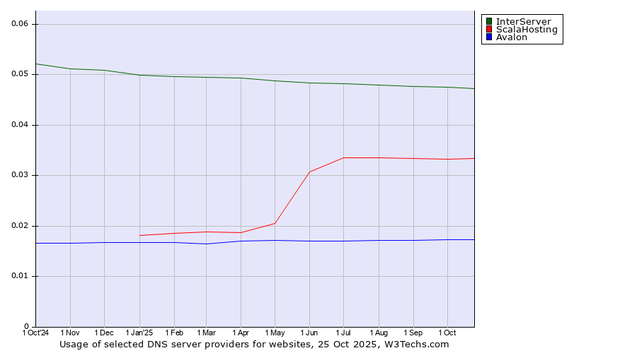 Historical trends in the usage of InterServer vs. ScalaHosting vs. Avalon