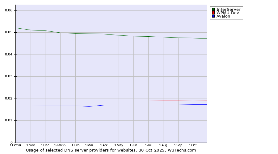 Historical trends in the usage of InterServer vs. WPMU Dev vs. Avalon