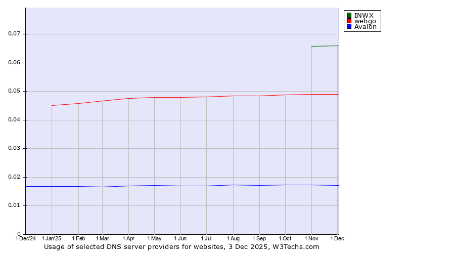 Historical trends in the usage of INWX vs. webgo vs. Avalon