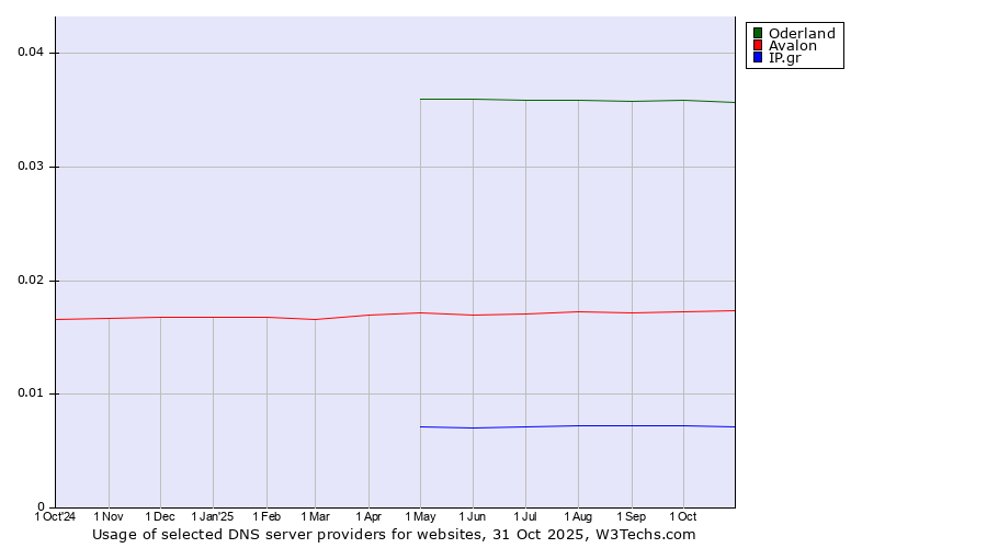 Historical trends in the usage of Oderland vs. Avalon vs. IP.gr