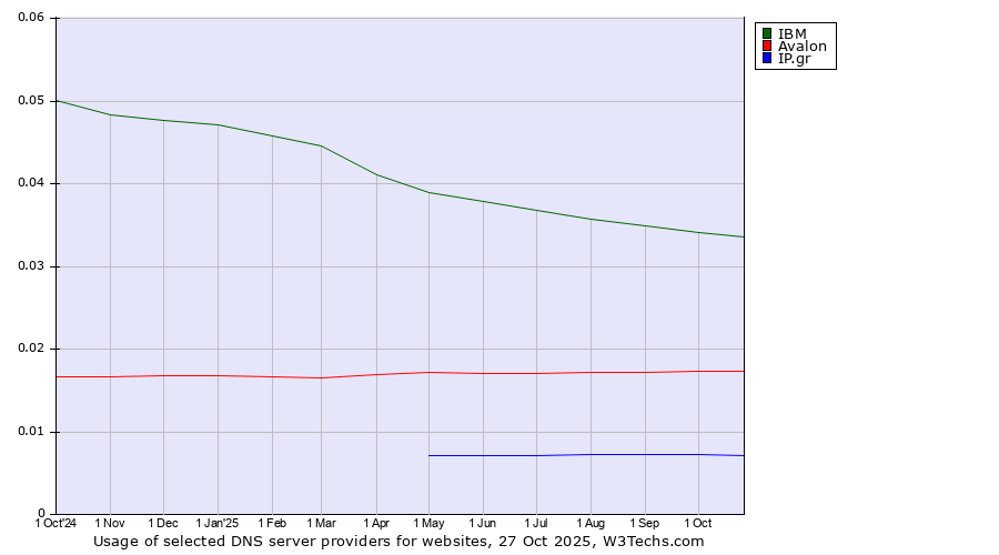 Historical trends in the usage of IBM vs. Avalon vs. IP.gr