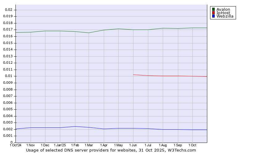 Historical trends in the usage of Avalon vs. IpHost vs. Webzilla