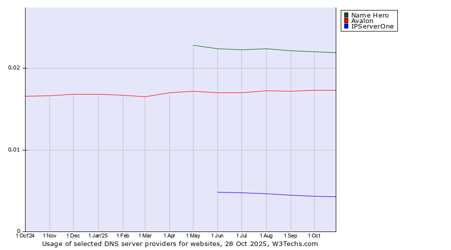 Historical trends in the usage of Name Hero vs. Avalon vs. IPServerOne