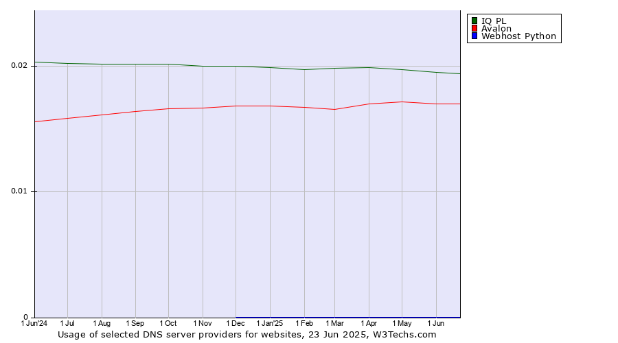 Historical trends in the usage of IQ PL vs. Avalon vs. Webhost Python