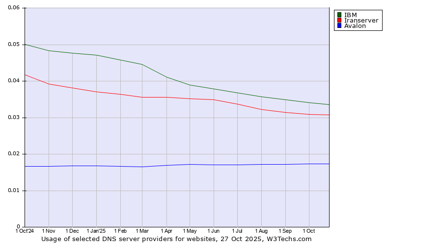 Historical trends in the usage of IBM vs. Iranserver vs. Avalon