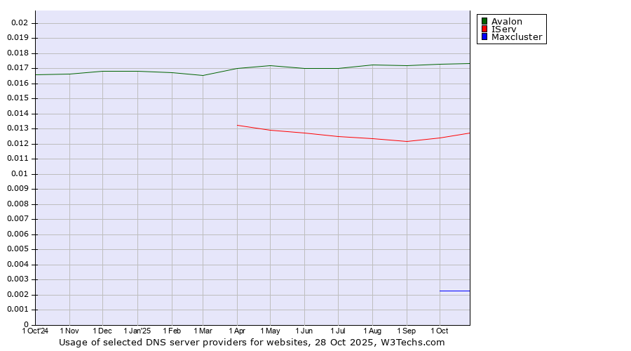 Historical trends in the usage of Avalon vs. IServ vs. Maxcluster