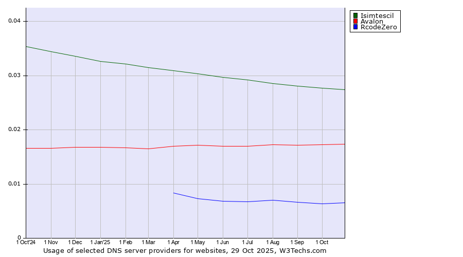 Historical trends in the usage of Isimtescil vs. Avalon vs. RcodeZero