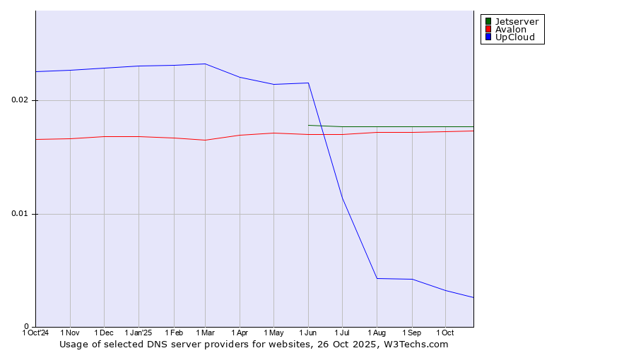 Historical trends in the usage of Jetserver vs. Avalon vs. UpCloud