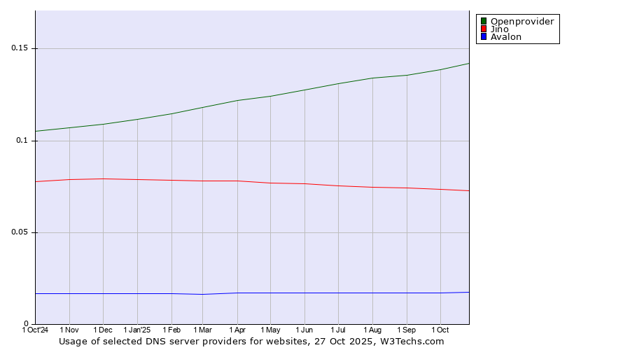 Historical trends in the usage of Openprovider vs. Jino vs. Avalon