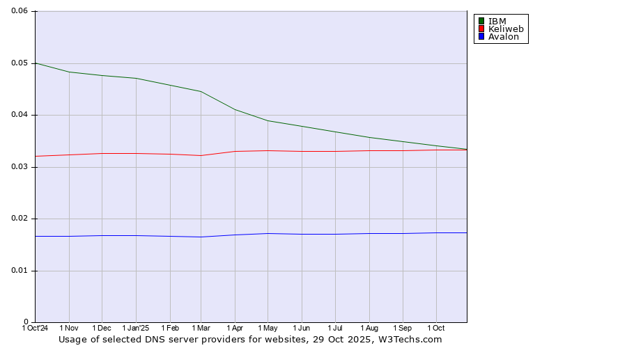 Historical trends in the usage of IBM vs. Keliweb vs. Avalon