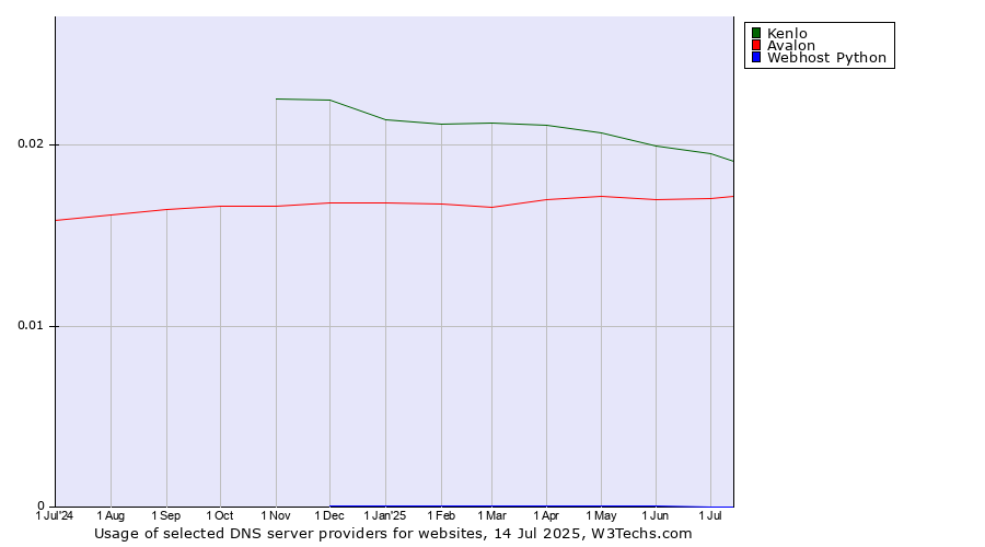 Historical trends in the usage of Kenlo vs. Avalon vs. Webhost Python