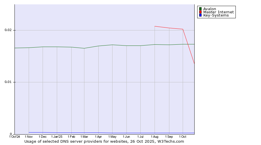 Historical trends in the usage of Avalon vs. Master Internet vs. Key-Systems