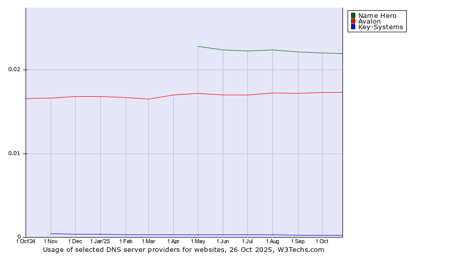 Historical trends in the usage of Name Hero vs. Avalon vs. Key-Systems