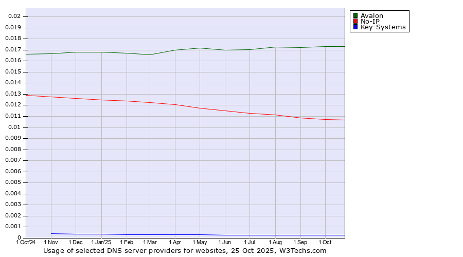 Historical trends in the usage of Avalon vs. No-IP vs. Key-Systems
