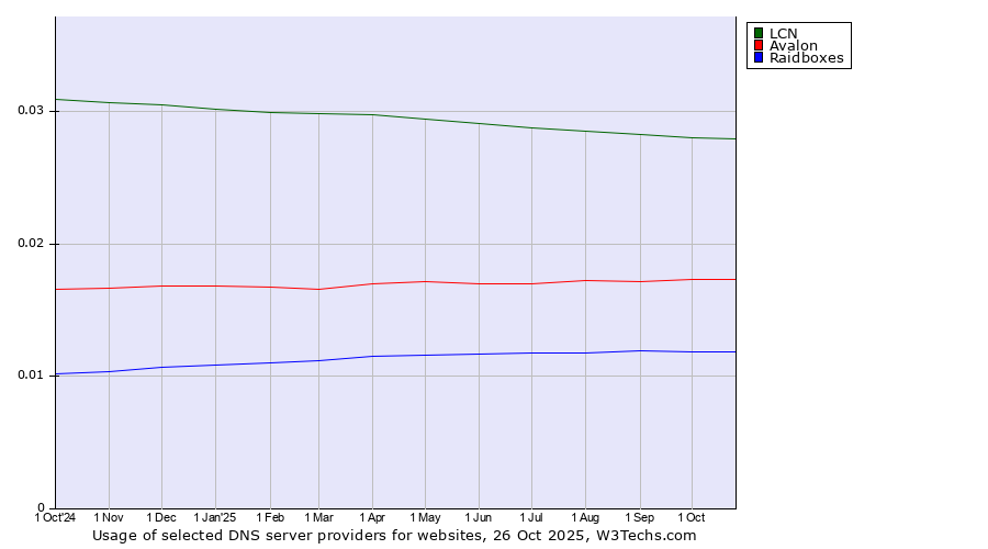 Historical trends in the usage of LCN vs. Avalon vs. Raidboxes