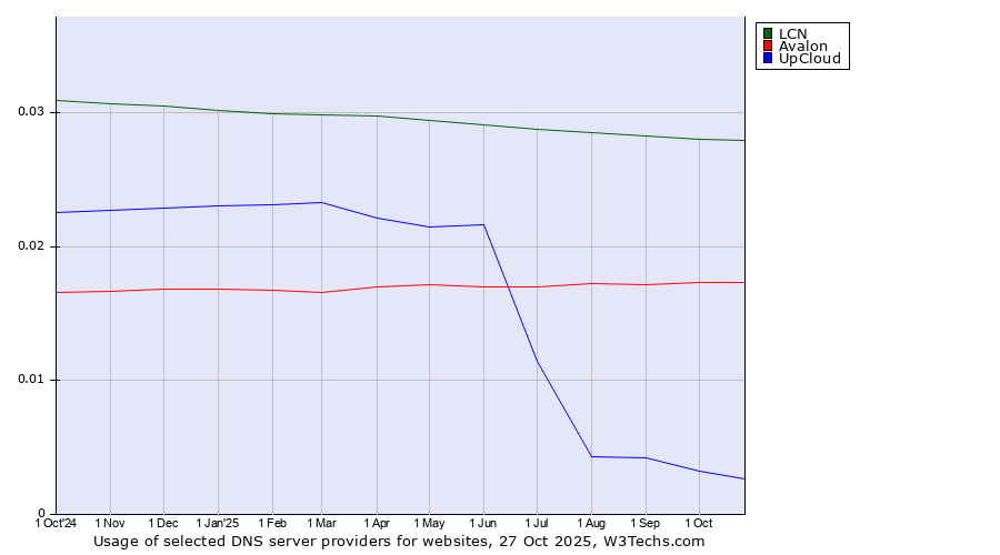 Historical trends in the usage of LCN vs. Avalon vs. UpCloud