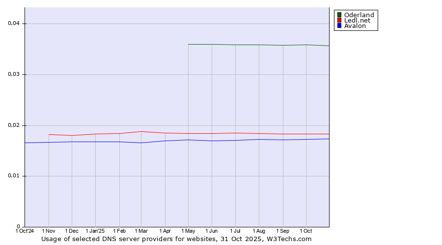 Historical trends in the usage of Oderland vs. Ledl.net vs. Avalon