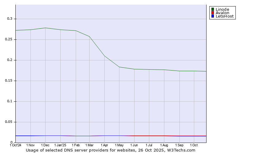 Historical trends in the usage of Linode vs. Avalon vs. LetsHost