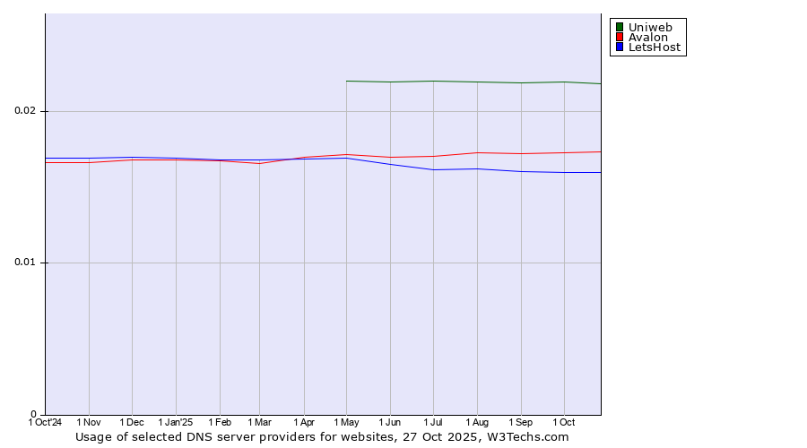 Historical trends in the usage of Uniweb vs. Avalon vs. LetsHost
