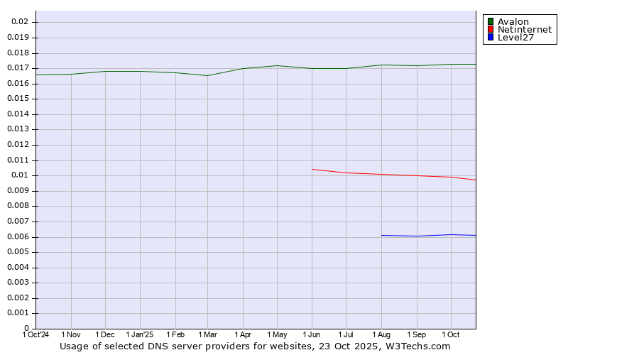 Historical trends in the usage of Avalon vs. Netinternet vs. Level27